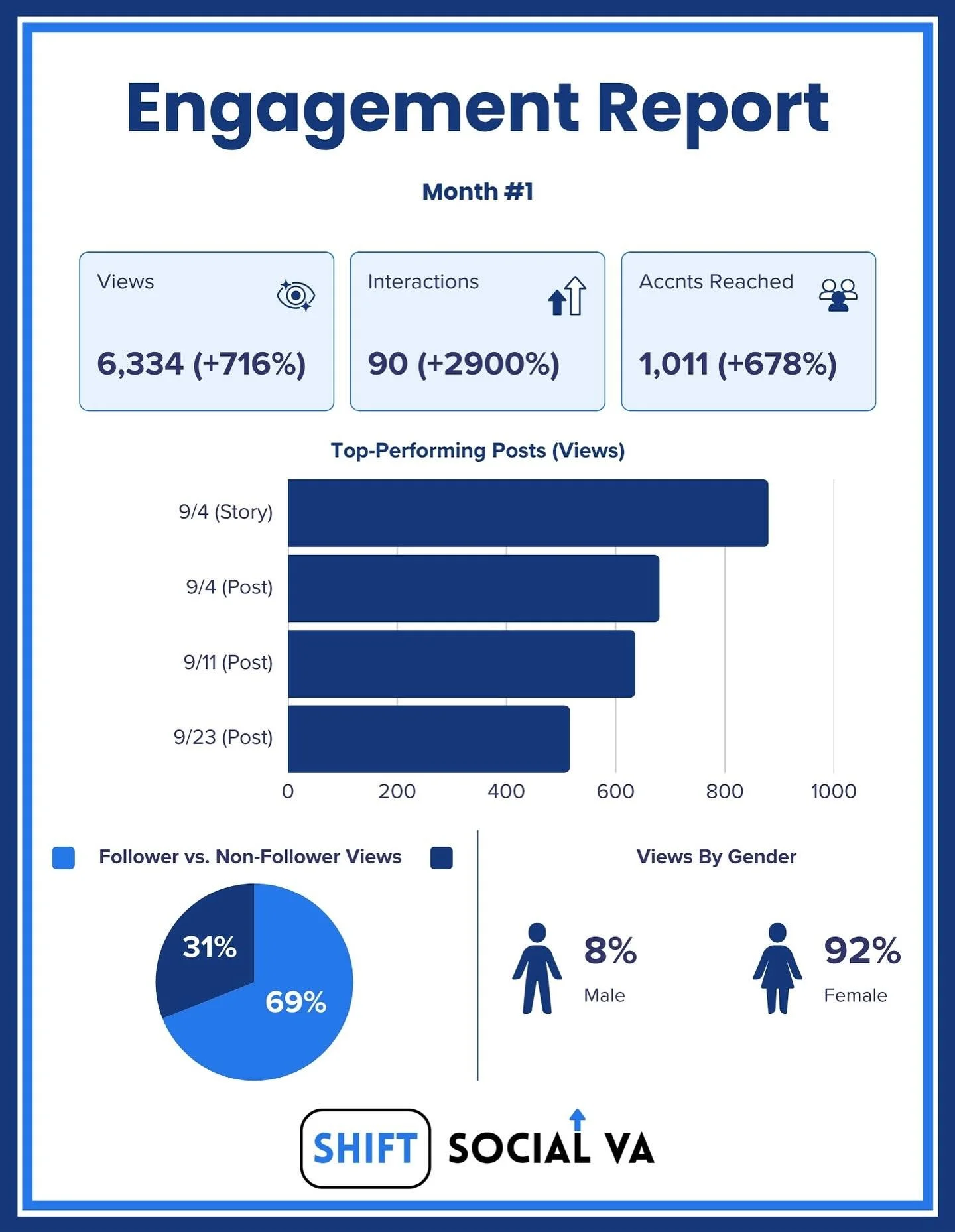 Bosting Engagement! 📈🔥

An engagement report after a full month of working with one of our businesses ⬆️