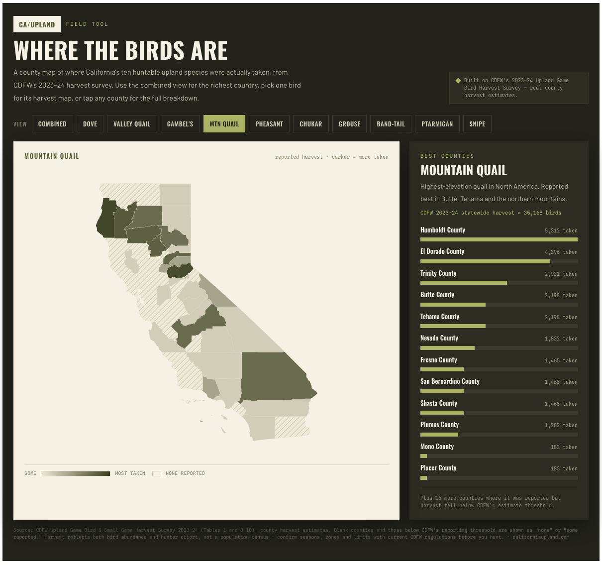Reading California's Upland Harvest: A County Map of Where the Birds Were Taken in 2023–24