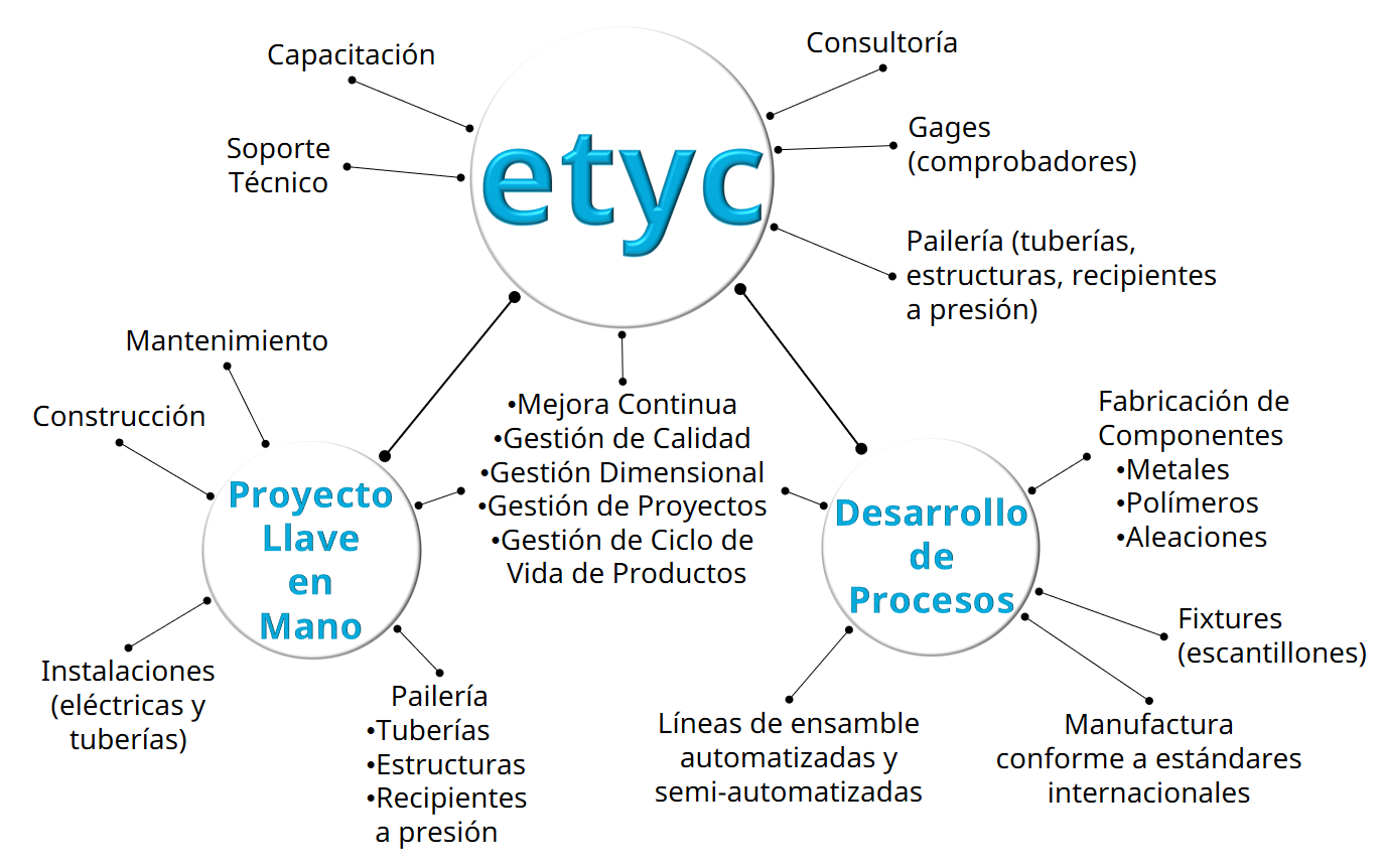 Diagrama que muestra la estructura de la empresa etyc, incluyendo áreas como capacitación, soporte técnico, consultoría, gestión de proyectos, desarrollo de procesos, y proyecto llave en mano, con subtemas específicos en cada área.
