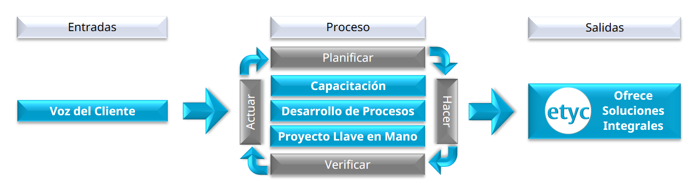 Diagrama de proceso que muestra las etapas de planificación, capacitación, desarrollo de procesos y proyecto llave en mano, con la voz del cliente como entrada y etyc ofreciendo soluciones integrales como salida.