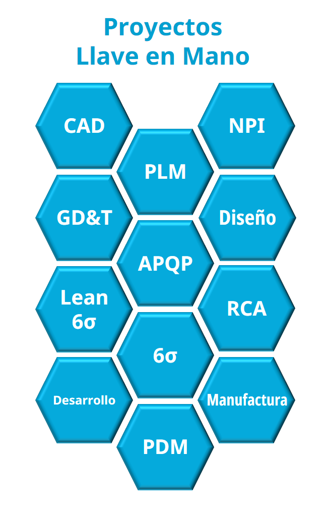 Diagrama de proyectos llave en mano, incluyendo CAD, NPI, GD&T, Diseño, Lean 6σ, RCA, Desarrollo, Manufactura y PDM, con conceptos centrales de PLM y 6σ.