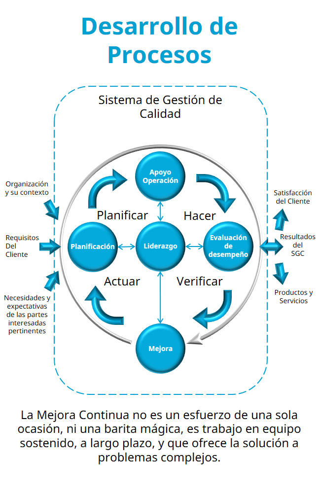 Diagrama del proceso de desarrollo con fases como planificar, liderar, hacer, verificar y actuar, enfocado en la mejora continua y gestión de calidad, con elementos como evaluación de desempeño, satisfacción del cliente y productos y servicios.