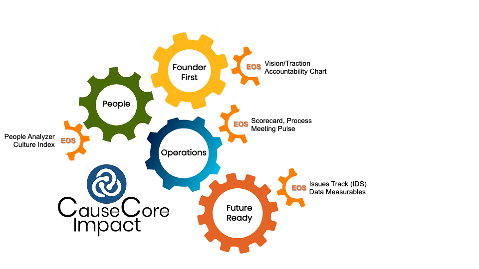 Diagram with interconnected gears titled "CauseCore Impact." Gears labeled 'People,' 'Operations,' 'Future Ready,' and 'Founder First.' Smaller gears labeled 'EOS' with descriptions: 'Vision/Traction Accountability Chart,' 'Scorecard, Process Meeting Pulse,' 'Issues Track (IDS) Data Measurables,' and 'People Analyzer Culture Index.'