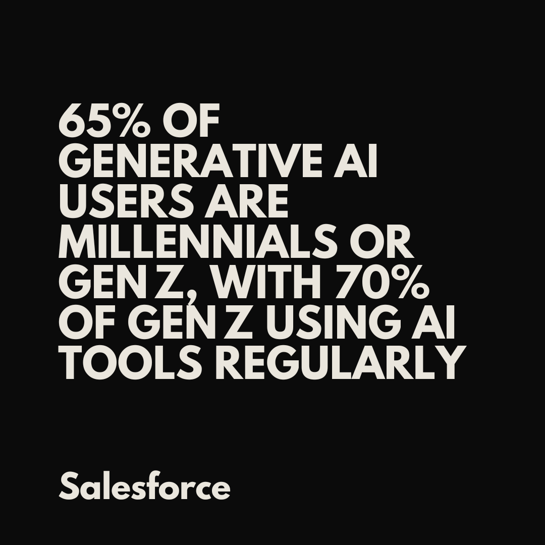 Text infographic with statistics about AI usage among Millennials and Gen Z, mentioning 65% of generative AI users are Millennials or Gen Z and 70% of Gen Z using AI tools regularly, with the Salesforce logo at the bottom.
