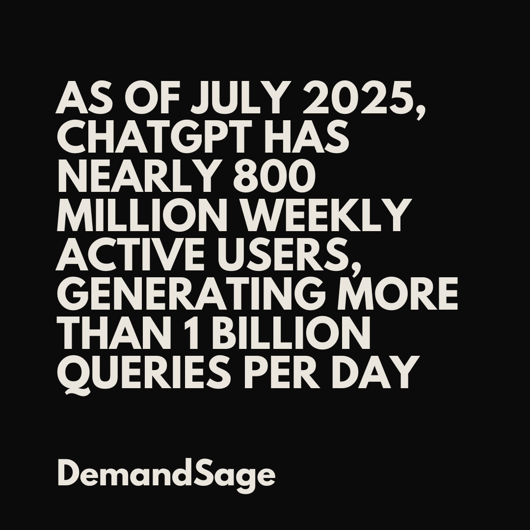 Text graphic stating, 'As of July 2025, ChatGPT has nearly 800 million weekly active users, generating more than 1 billion queries per day. DemandSage.'
