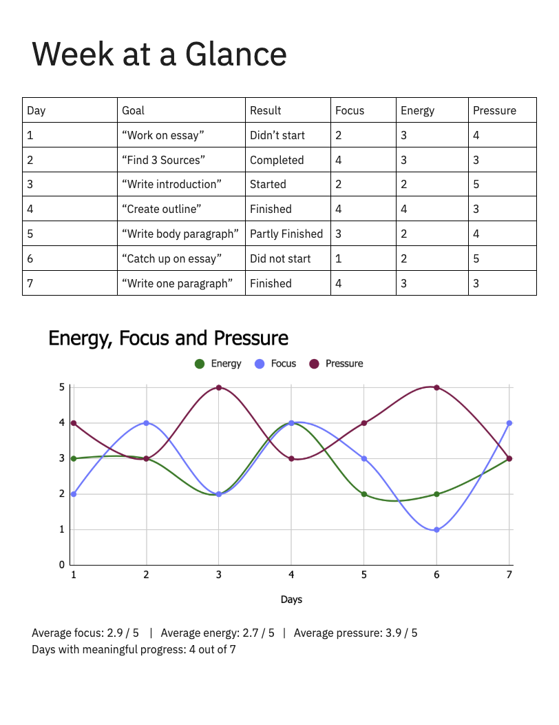 A weekly progress chart and table showing goals, results, focus, energy, and pressure levels for each day, with a line graph displaying energy, focus, and pressure over seven days.