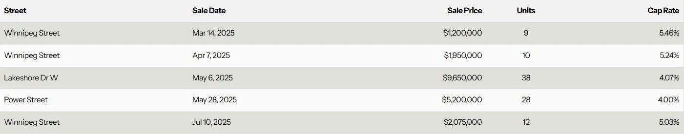 Penticton Multi-Family Apartment Cap Rates