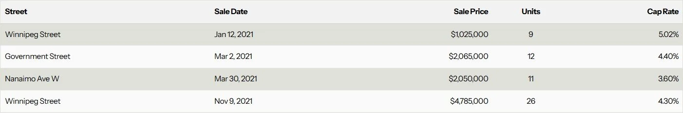 Penticton Multi-Family Apartment Cap Rates