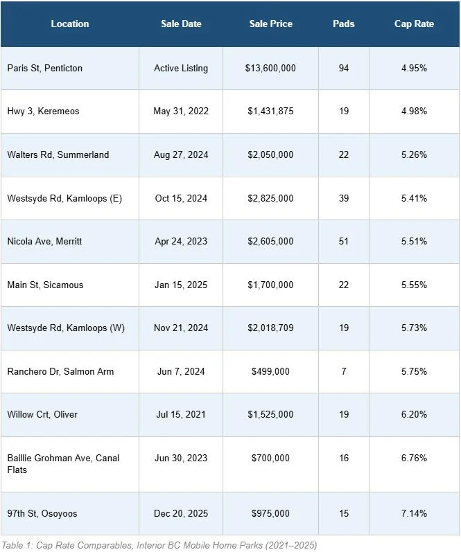 BC Mobile Home Park Cap rate table