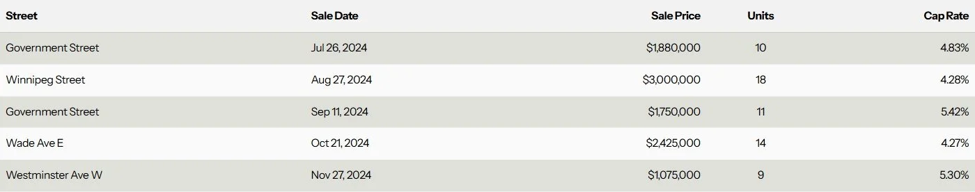 Penticton Multi-Family Apartment Cap Rates