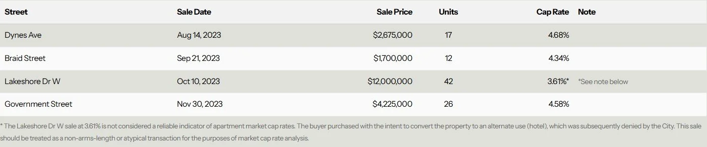 Penticton Multi-Family Apartment Cap Rates