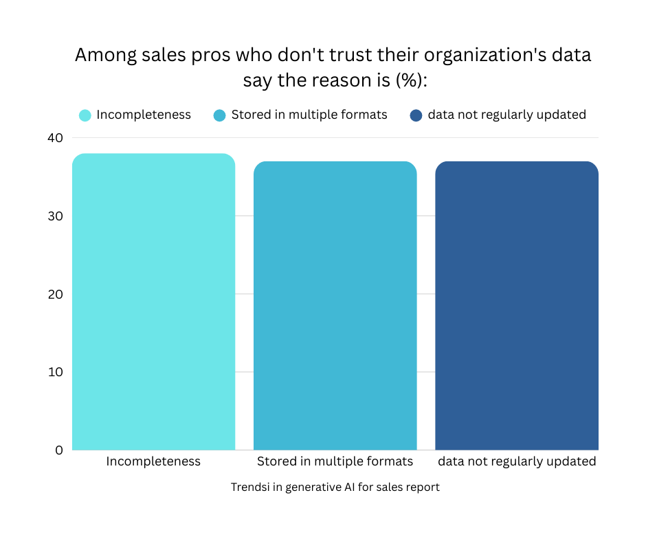 Bar chart titled 'Among sales pros who don't trust their organization's data say the reason is (%)' showing three reasons: 'Incompleteness,' 'Stored in multiple formats,' and 'Data not regularly updated.' Each reason has a corresponding bar with different shades of blue indicating percentage values.