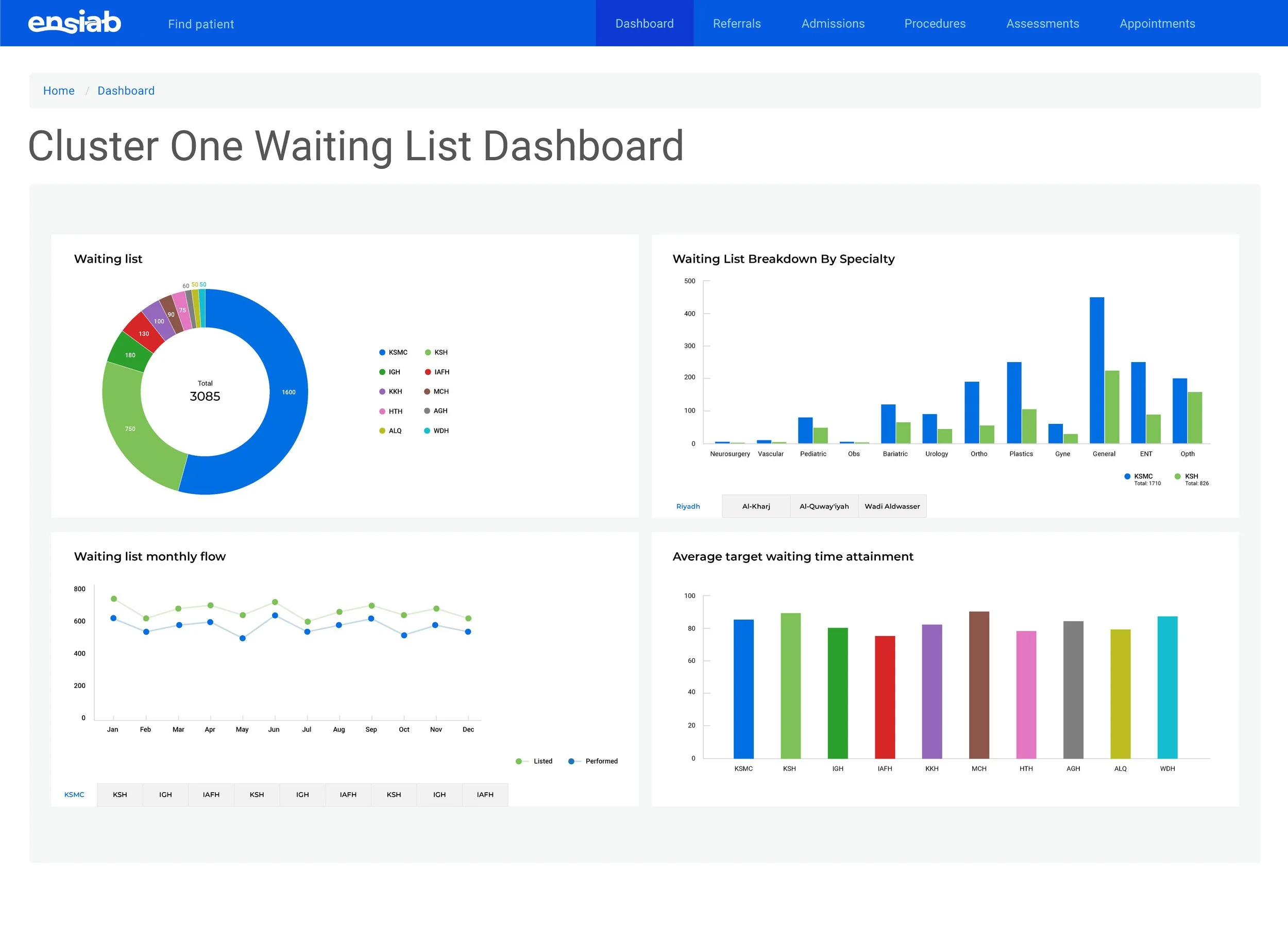 Screenshot of a healthcare dashboard titled 'Cluster One Waiting List Dashboard' showing various charts and graphs related to patient waitlists, specialty breakdowns, monthly flow, and target waiting time attainment. It features a pie chart, bar graphs, and line charts with data for different medical specialties and locations.