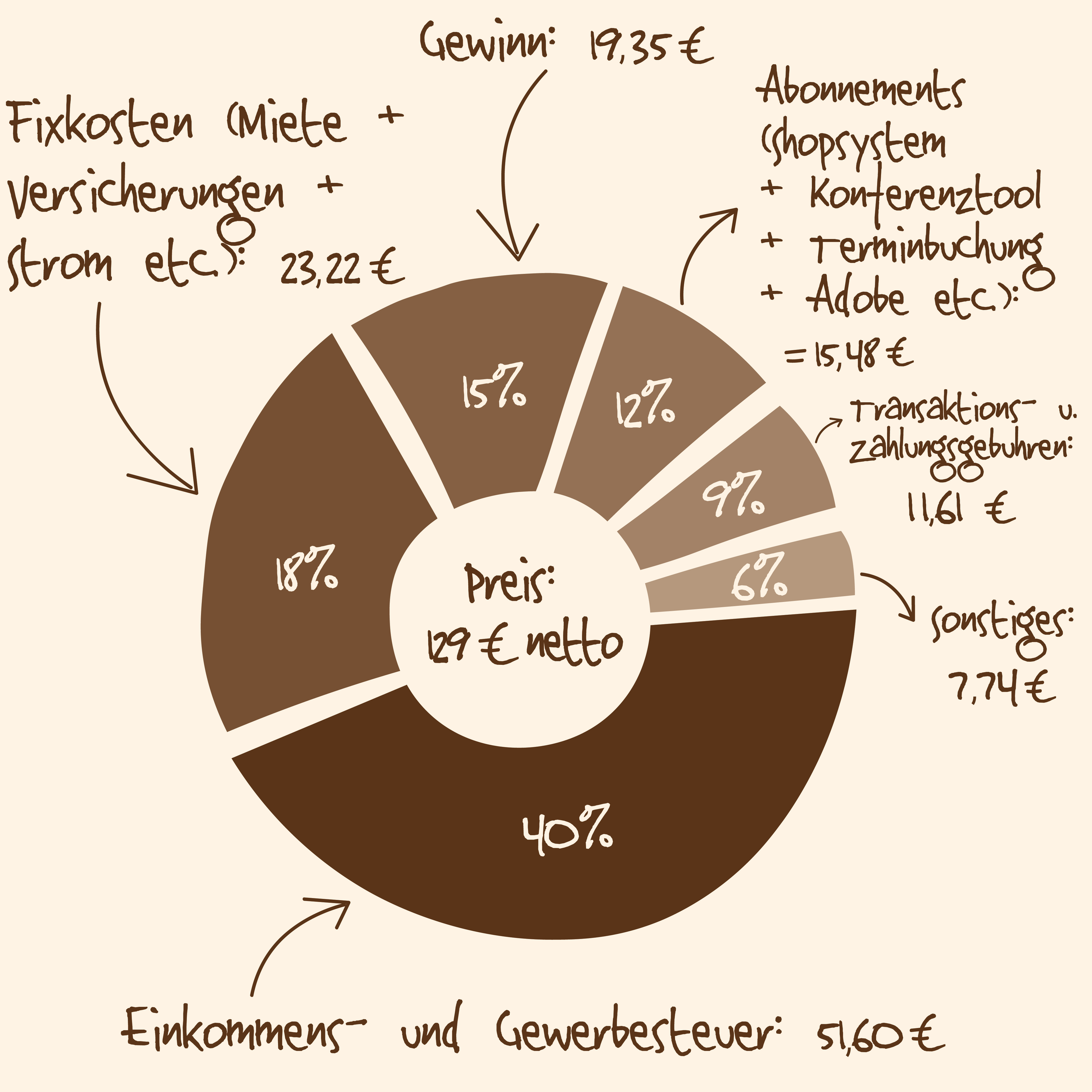 Diagramm zeigt die Kostenverteilung und den Gewinn bei einem Preis von 129 € netto, aufgeteilt in Fixkosten, Abonnements, Transaktionsgebühren und Sonstiges, mit entsprechenden Prozentangaben.