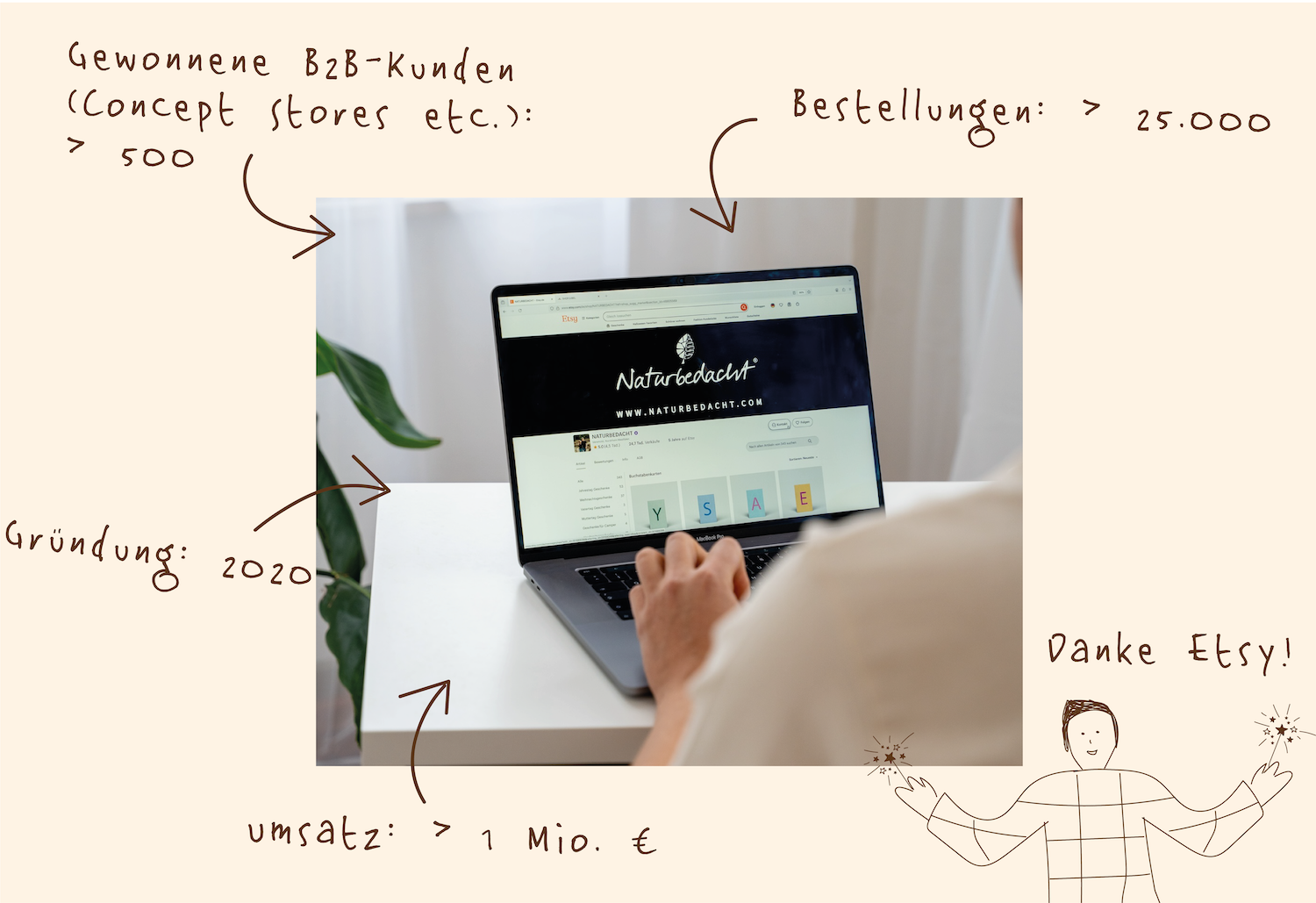 Ein Laptop auf einem weißen Schreibtisch zeigt die Etsy Website mit dem Logo "Naturbedacht". Handgeschriebene Anmerkungen auf der Seite nennen die Zielgruppe, Gründung im Jahr 2020, den Umsatz über 1 Million Euro, mehr als 25.000 Bestellungen und einen Konzept-Store für gewonnene B2B-Kunden.