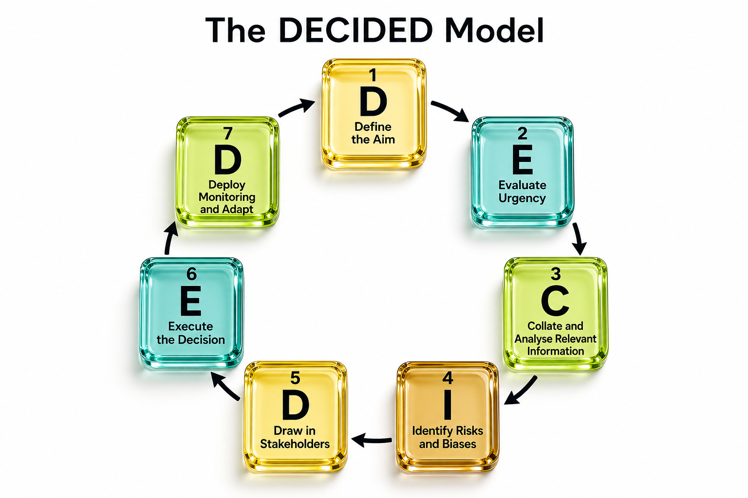 DECIDED seven-step decision cycle
