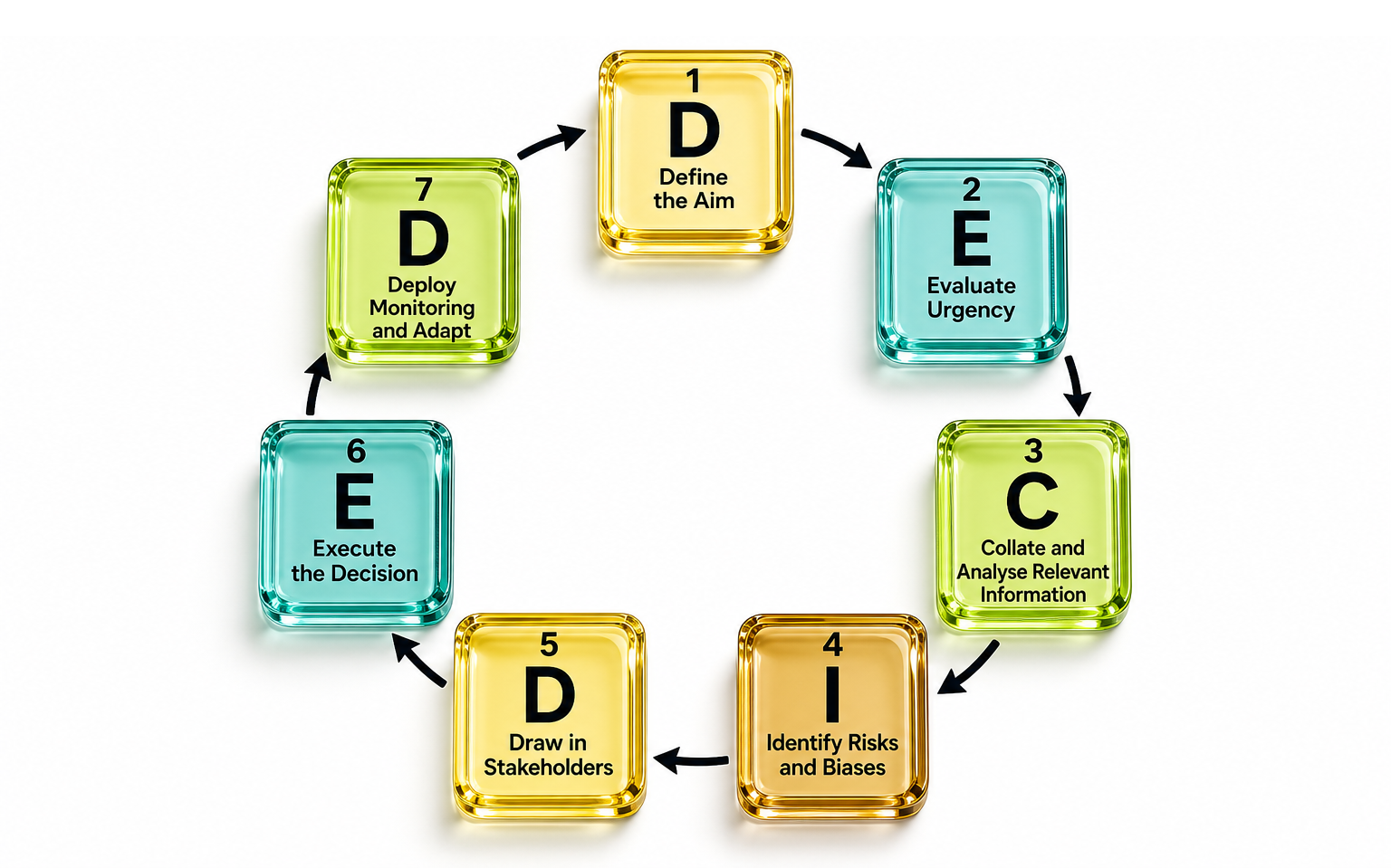 Decision Making