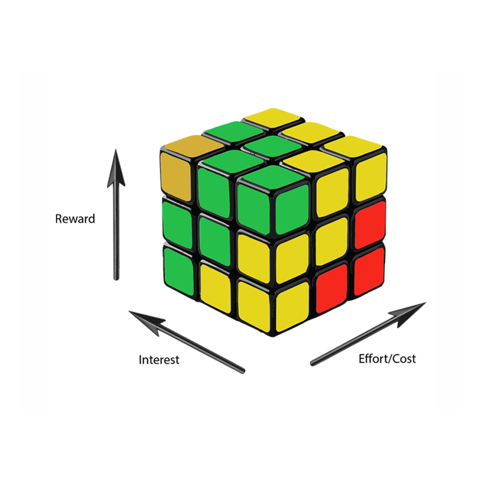 Motivation Cube