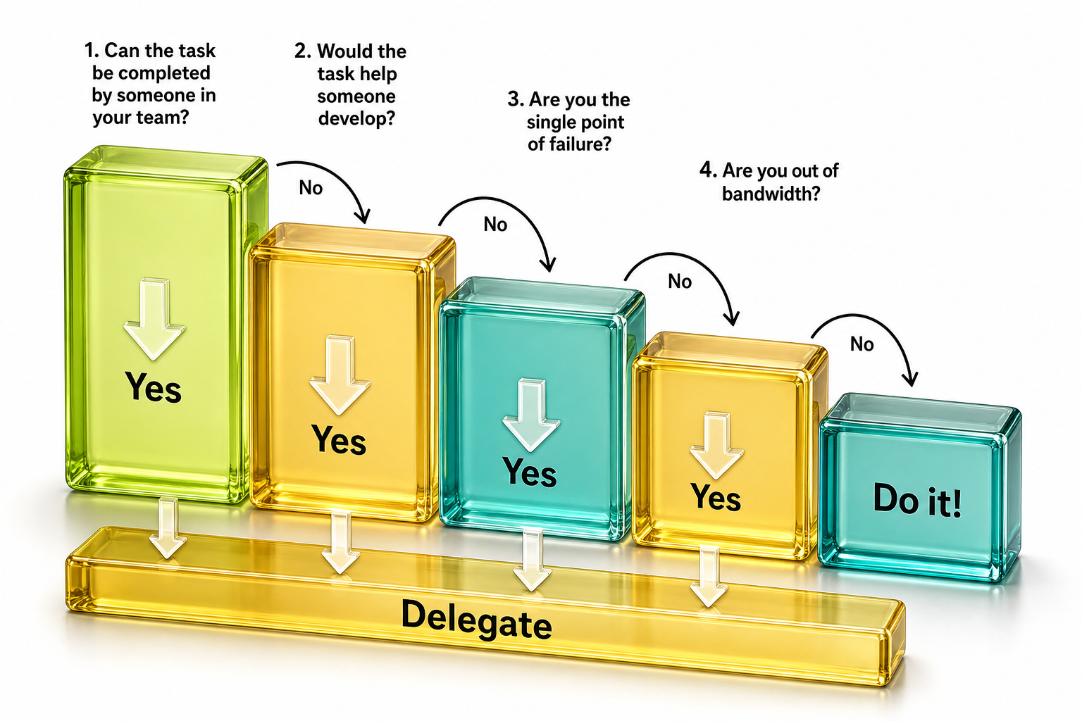 Delegation