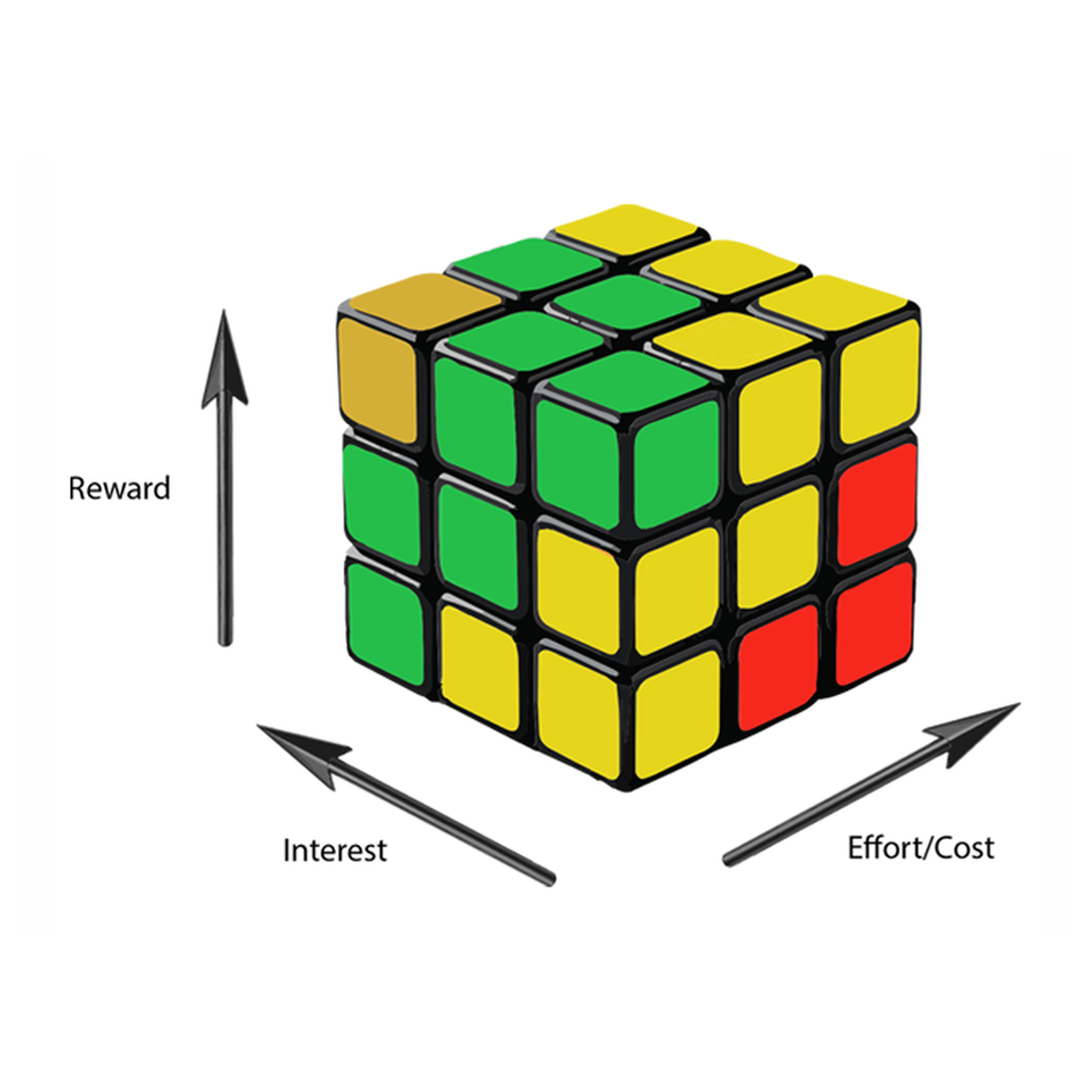 Motivation Cube showing Reward, Interest, and Effort/Cost axes