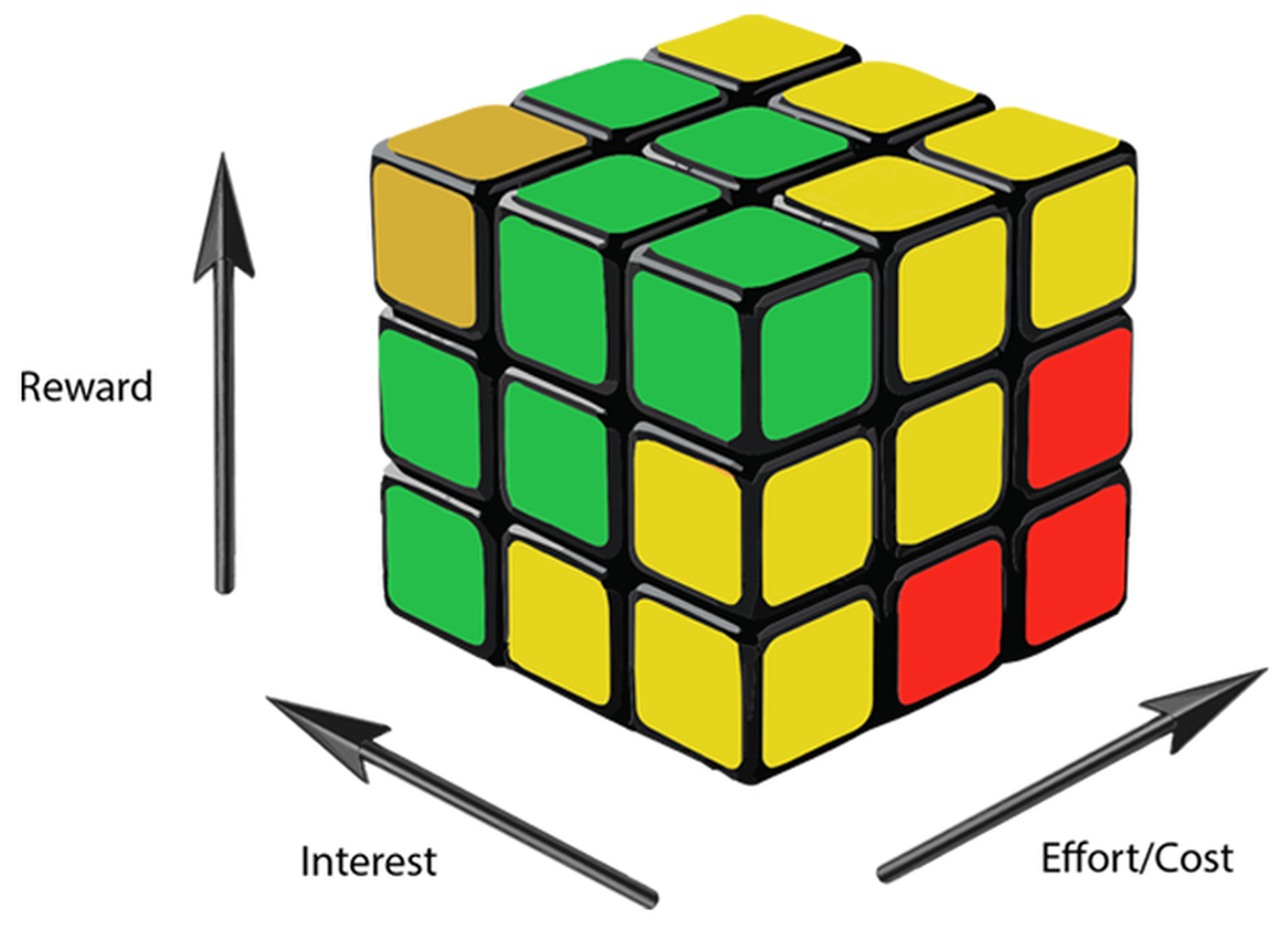 Motivation Cube showing Reward, Interest, and Effort/Cost axes