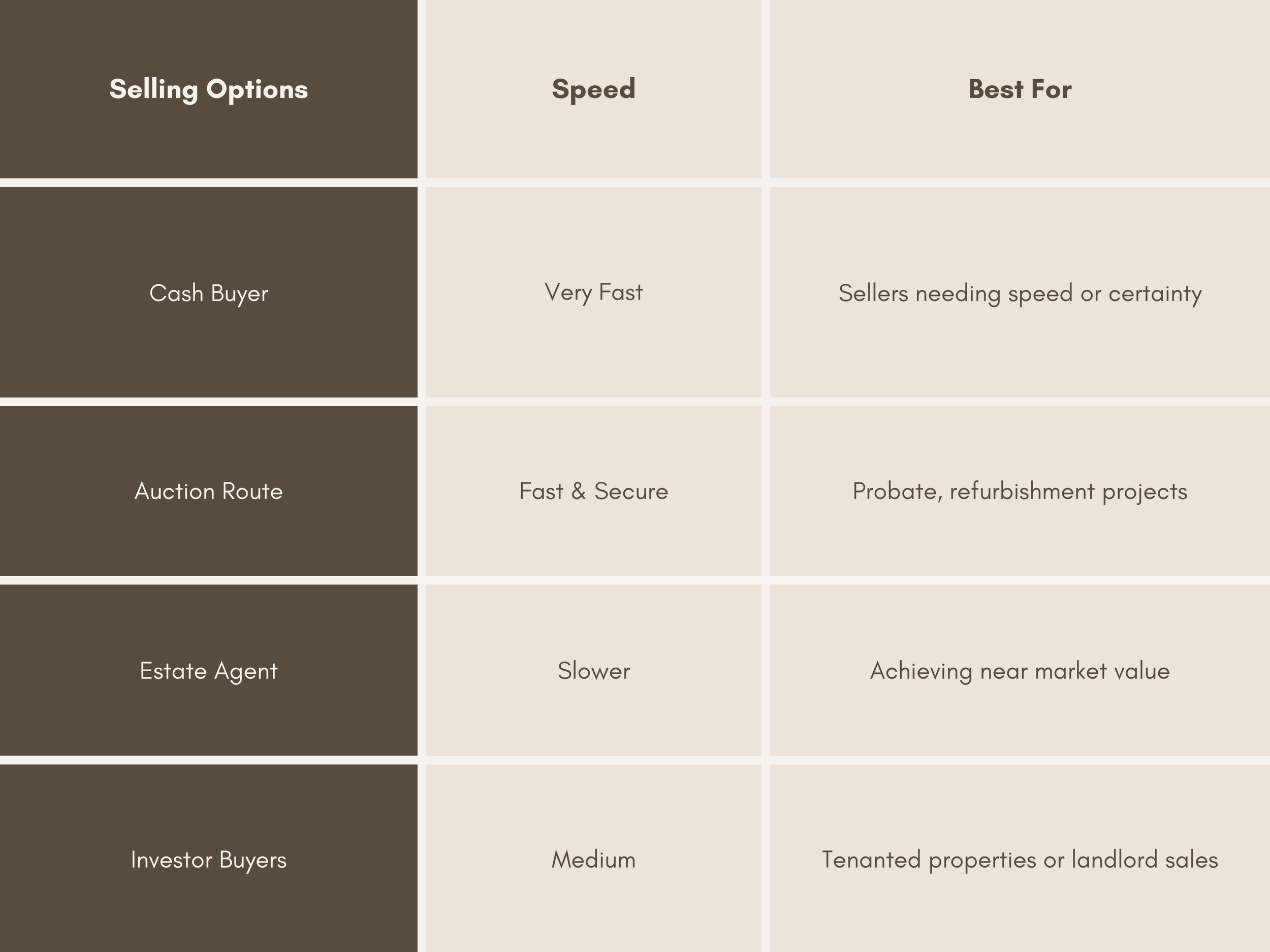 Table comparing selling options, speed, and best for, including cash buyer as very fast for sellers needing speed, auction route as fast and secure for probate or refurbishment projects, estate agent as slower for achieving near market value, and investor buyers as medium for rented properties or landlord sales.