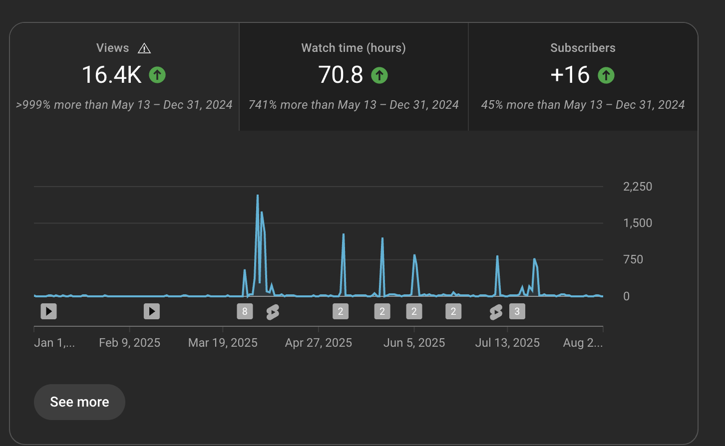 YouTube analytics since implementing YouTube shorts in our strategy