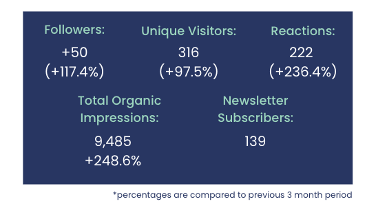 3 Month LinkedIn analytics (primary platform)