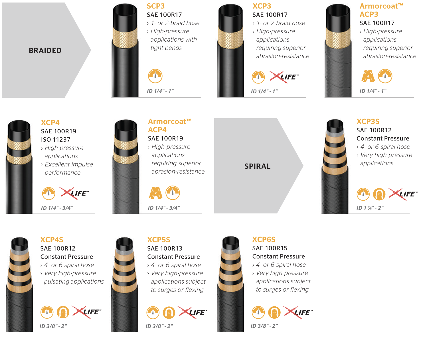 Diagram of various high-pressure hoses categorized as braided and spiral, with specifications, applications, and illustrations of their design and usage.
