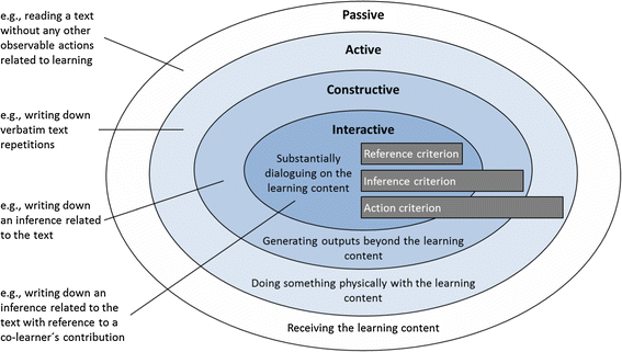 Overview of the ICAP learning activity classes and related examples in collaborative text learning (see Chi 2009; Chi and Wiley 2014)
