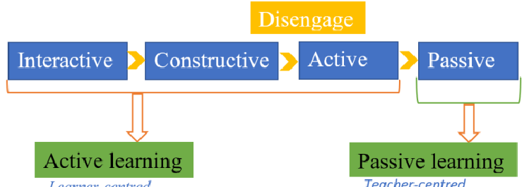 ICAP theory of active learning (Chi et al., 2018)