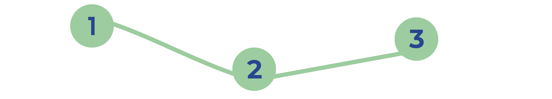 A diagram with three numbered circles connected by lines, labeled 1, 2, and 3, in a zigzag pattern.