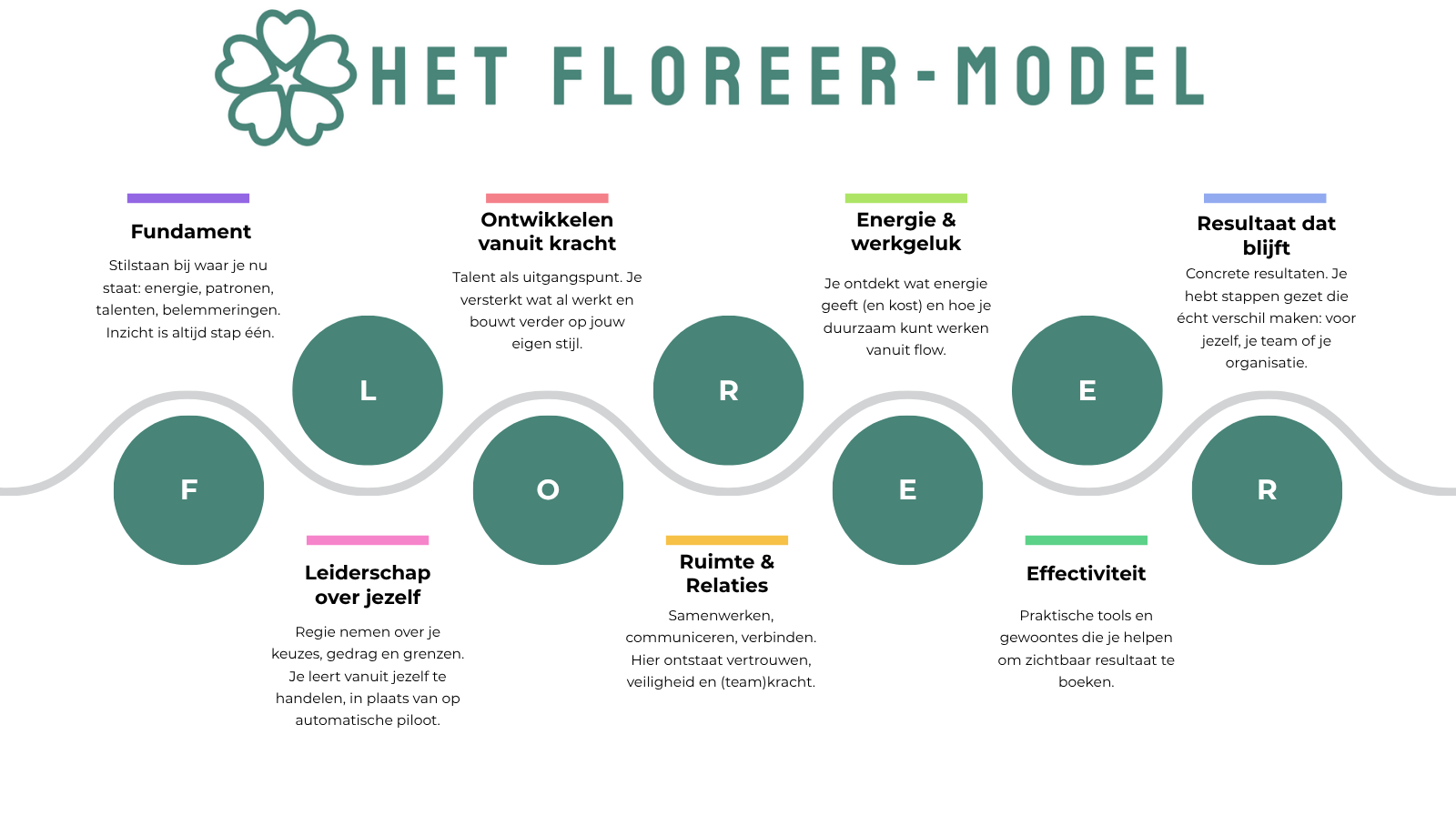Een infographic over het model 'Het Floreer-Model' met de onderdelen Fundamenteel, Ontwikkelen vanuit kracht, Energie & werkgeluk, Resultaat dat blijft, leiderschap, Ruimte & Relaties en Effectiviteit, elk met korte beschrijvingen.