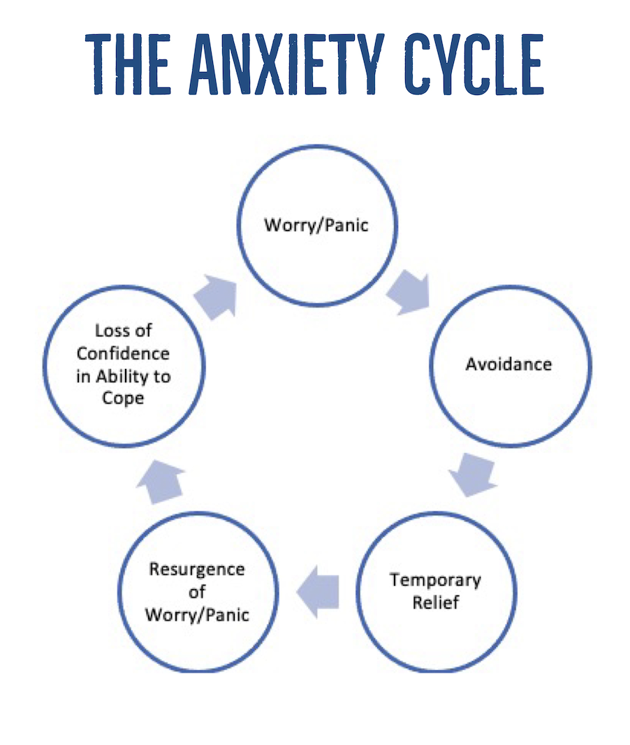 Illustration of anxiety cycle