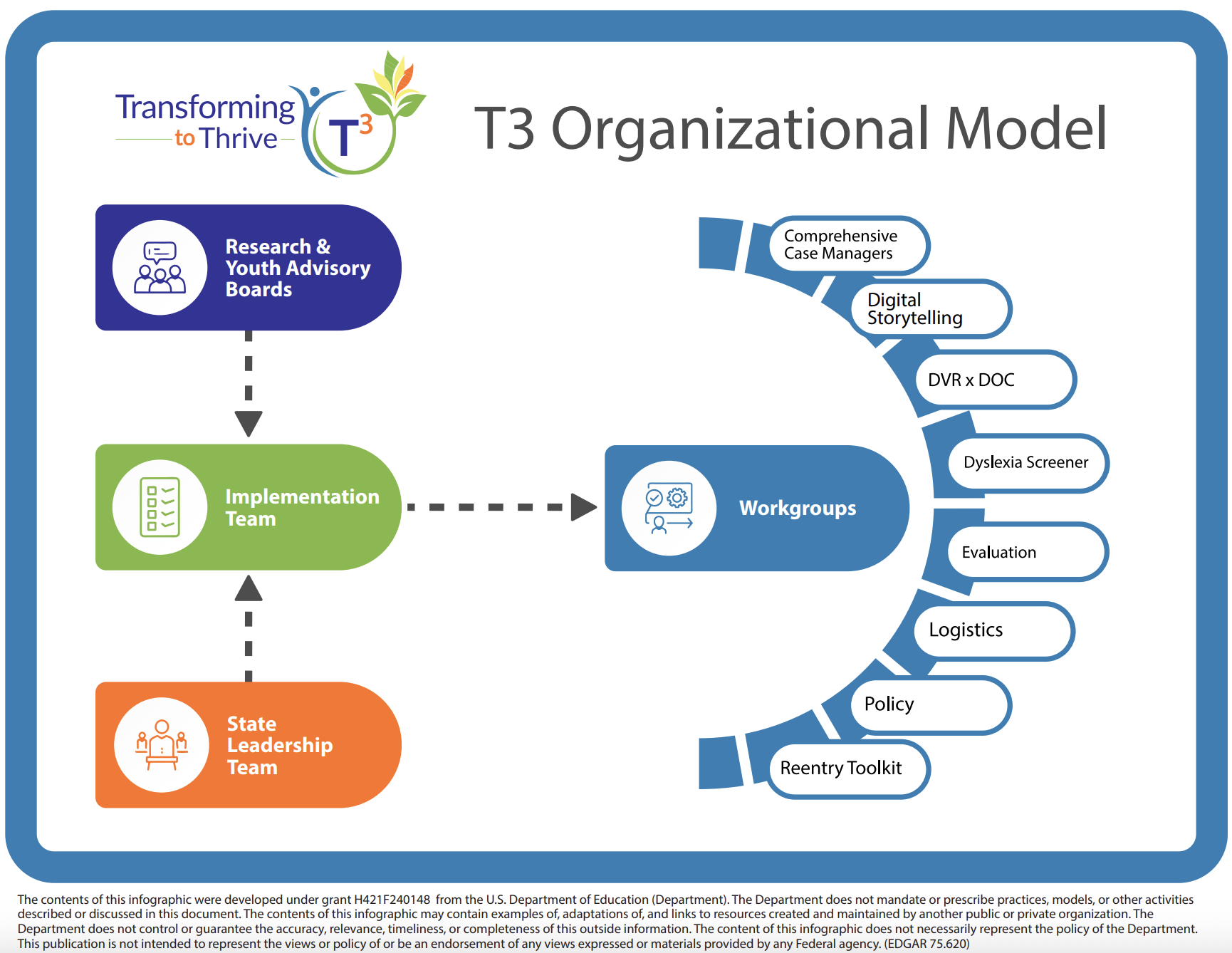 Image of the T3 Organizational Model showing how Different Groups support Implementation Team and the Implementation Team supports various workgroups