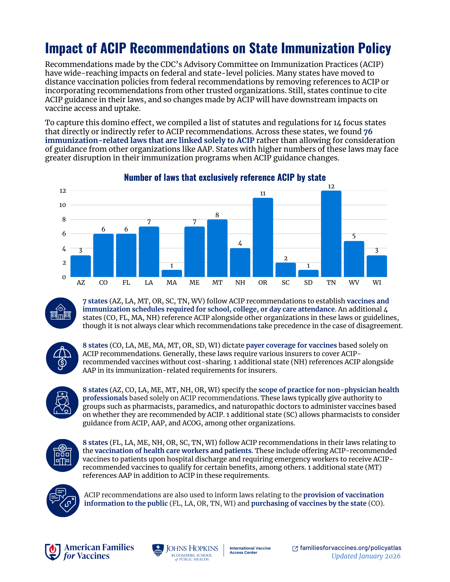 Screen shot of the executive summary for the Vaccine Policy Atlas. It includes small text and a chart showing how many laws mentioned the ACIP in each state.