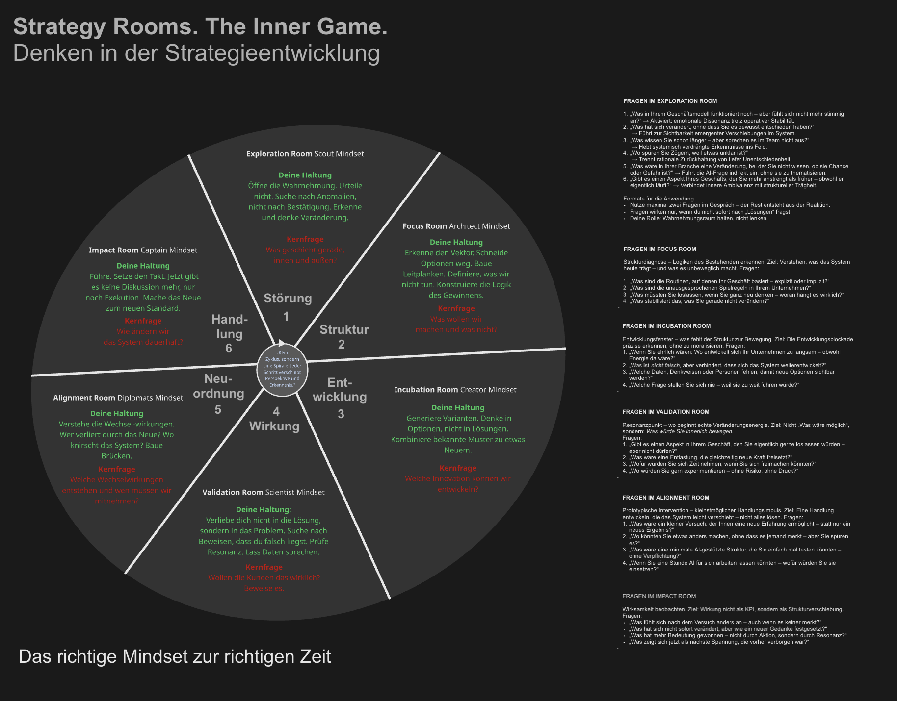 Diagramm mit verschiedenen Räumen für strategische Denkentwicklung, inklusive Impact Room, Alignment Room, Validation Room, Entwicklung, Wirkungsraum, Fokus Raum, Incubation Room, Struktur, Störung, und Kernfragen in rot und grün. Text auf der rechten Seite mit Fragen und Anweisungen für jeden Raum.