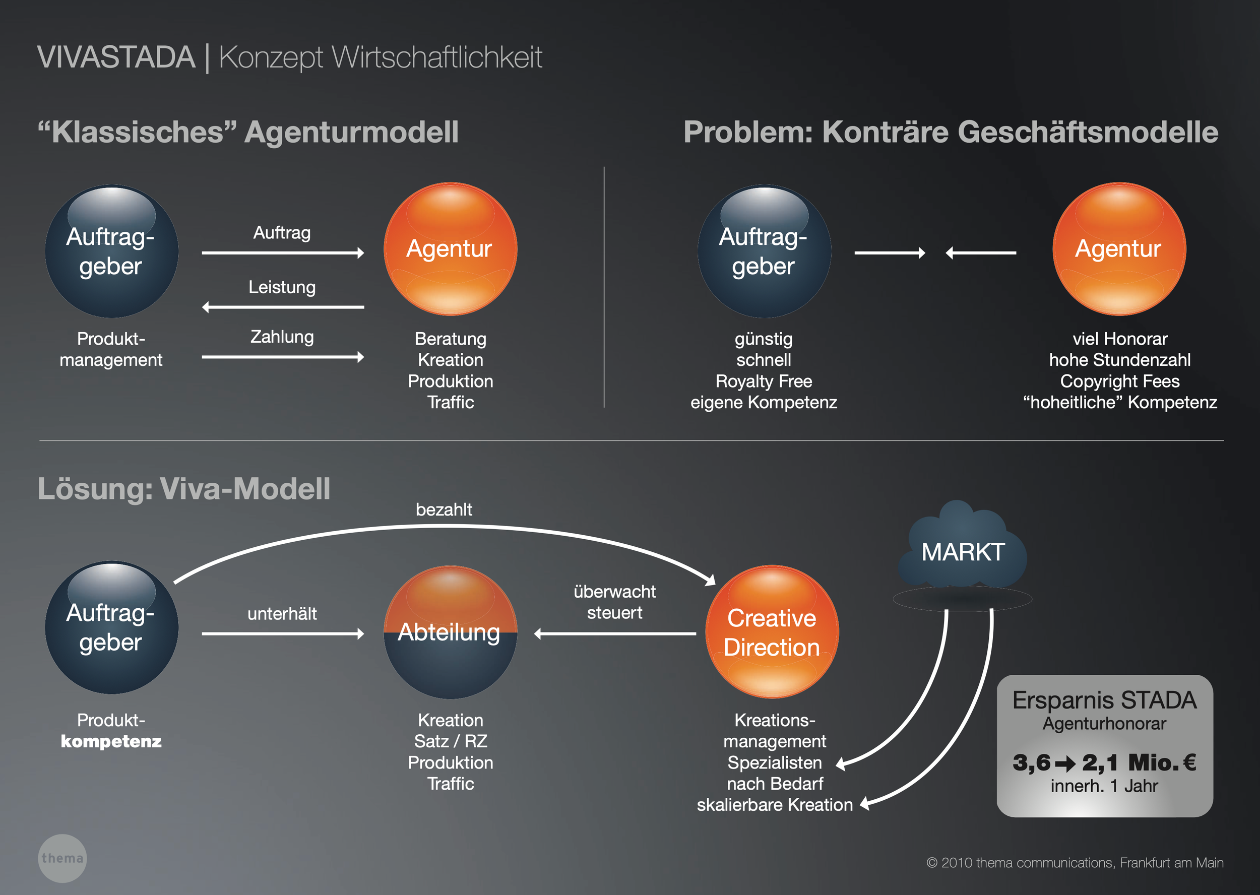 Diagramm, das das klassische Agenturmodell, problematische Konträre Geschäftsmodelle und die Viva-Lösung zeigt, inklusive Verläufe, Vorteile und Ersparnisse bei Agenturhonoraren.