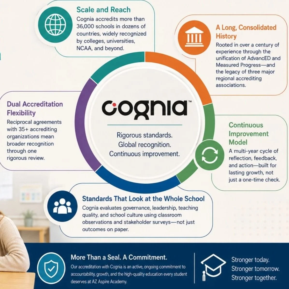 Understanding School Accreditation: Why We Chose Cognia