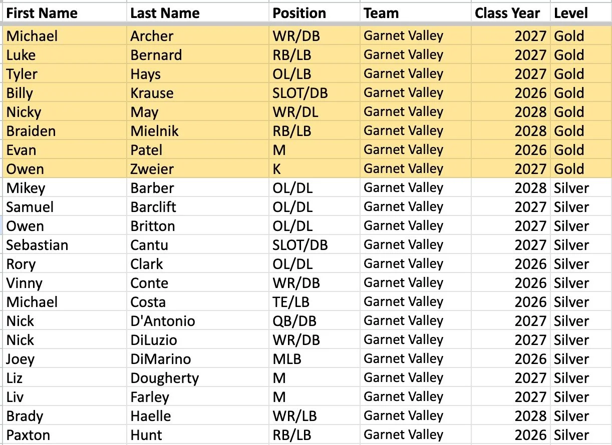 A big congratulations to our 45 members of our Football team earning the PA Football News All-Academic Team! https://pafootballnews.com/news/2026-pafootballnews-com-all-academic-gold-team/