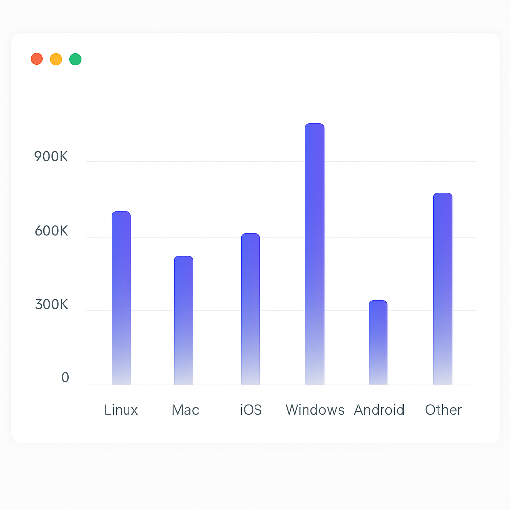 Bar chart showing usage statistics for different operating systems, with Windows having the highest, followed by Linux, Other, iOS, Mac, and Android.
