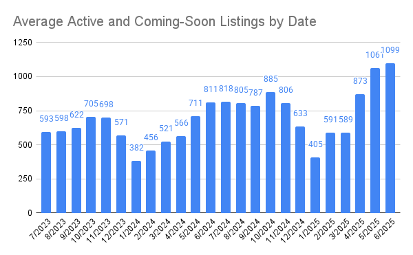 Data Analysis: New Listings by Area