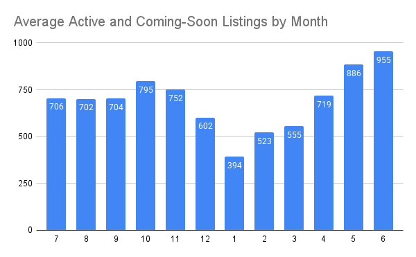 Average Active and Coming-Soon Listings by Month.png