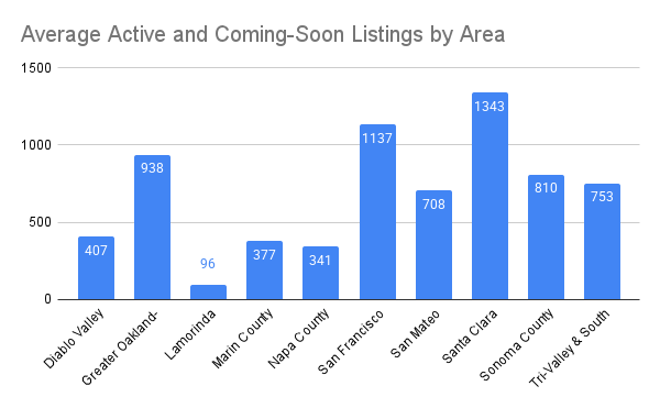 Average Active and Coming-Soon Listings by Area.png
