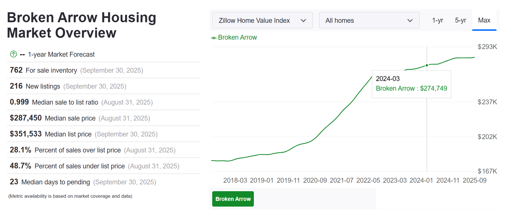 Why Investing a Property in Broken Arrow Is a Smart Choice