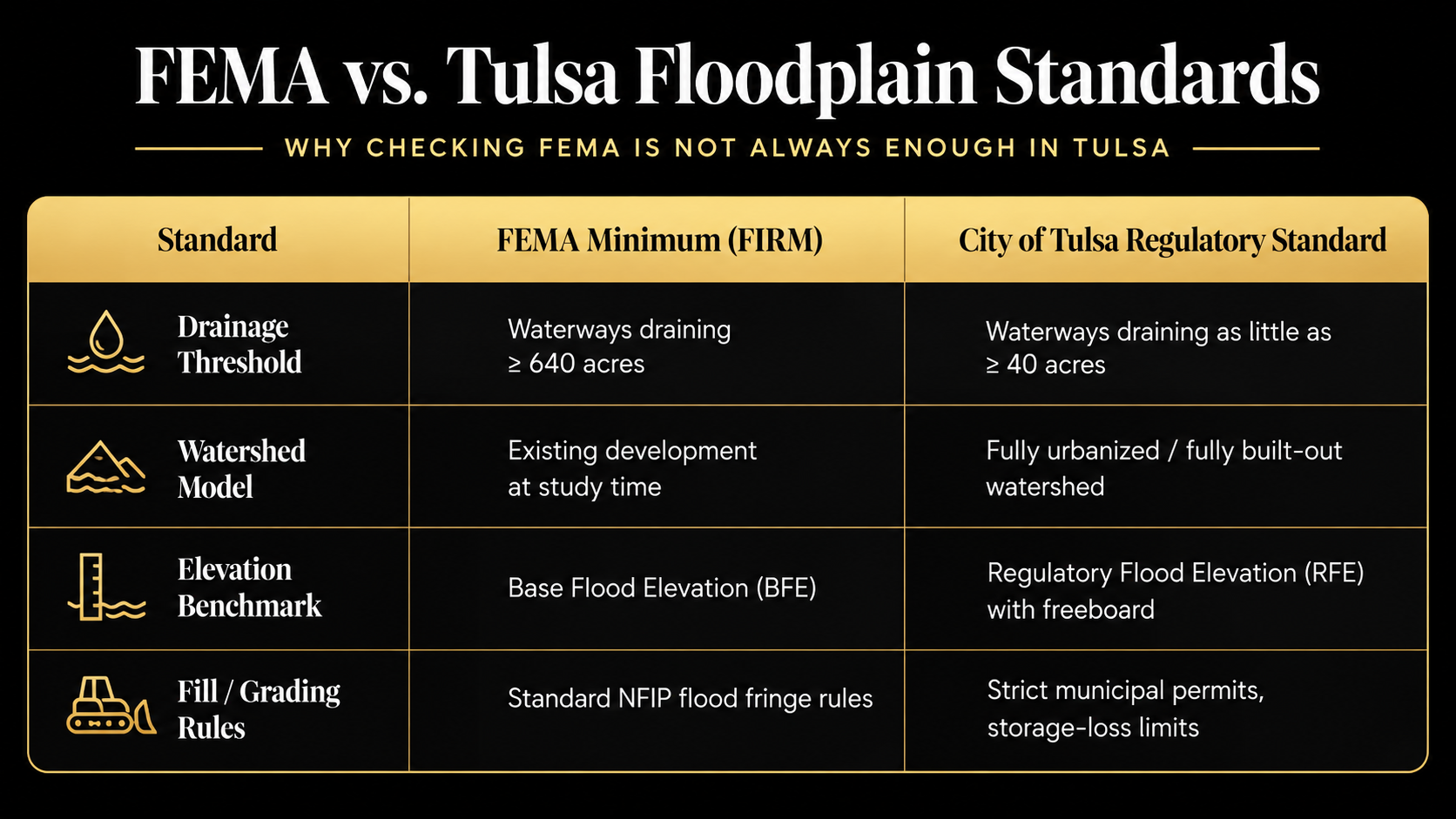 Fema vs Tulsa Floodplain Standards Table