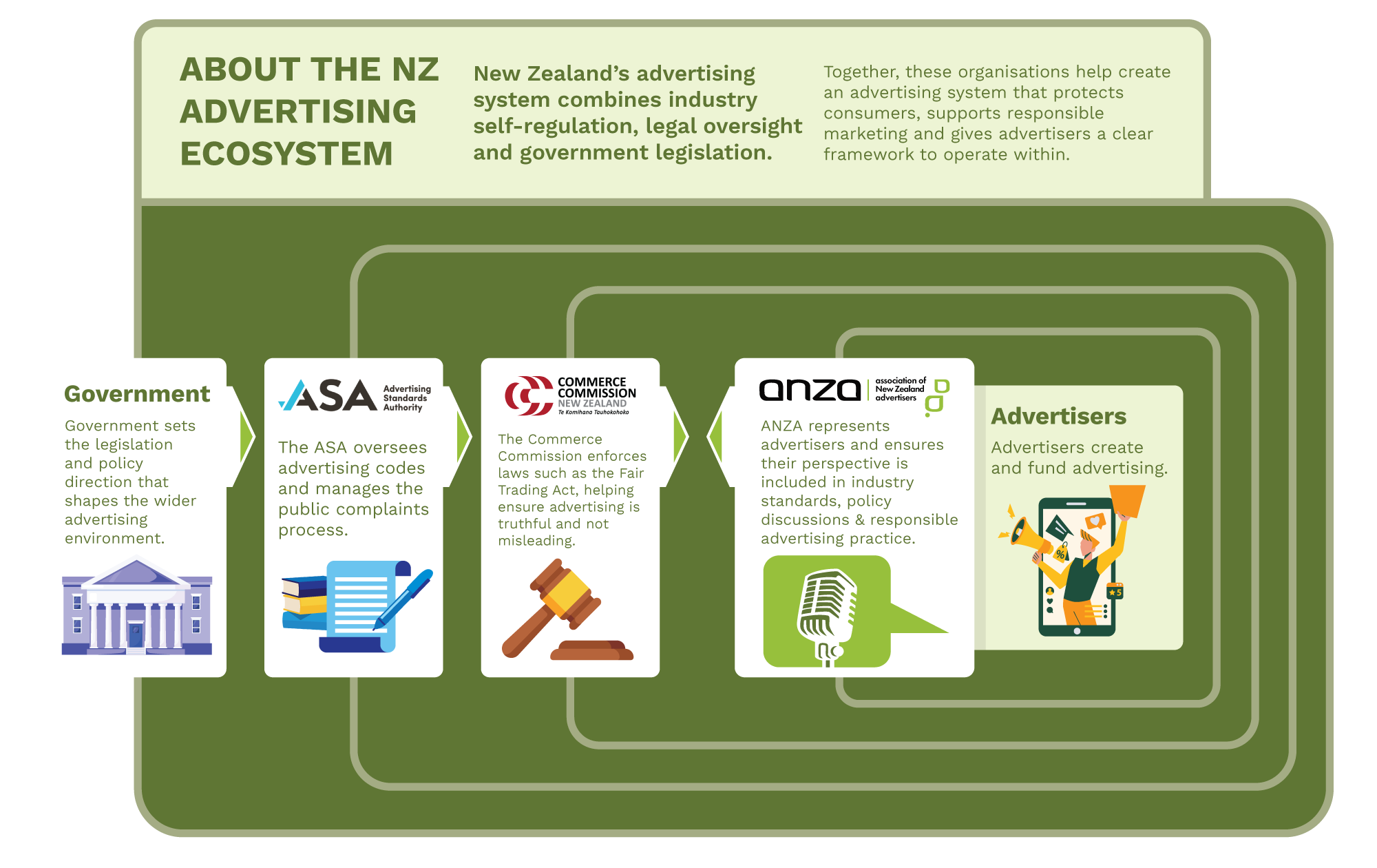 NZ Advertising Ecosystem