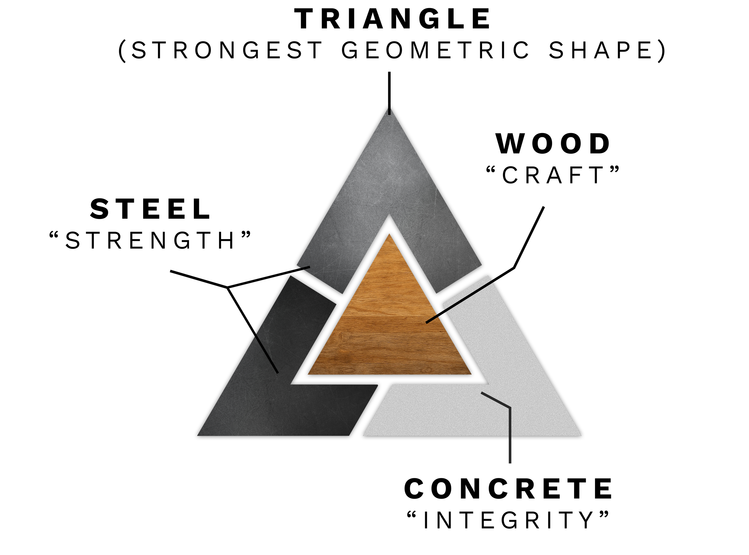 Diagram of a layered wooden and metal triangle with labels indicating different materials and sizes for woodworking.