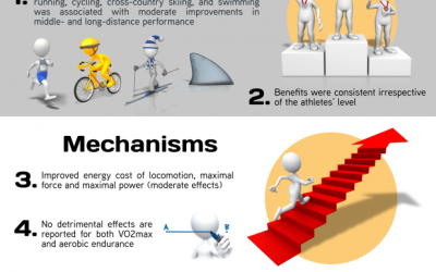 Is strength training good for middle or long distance performance?