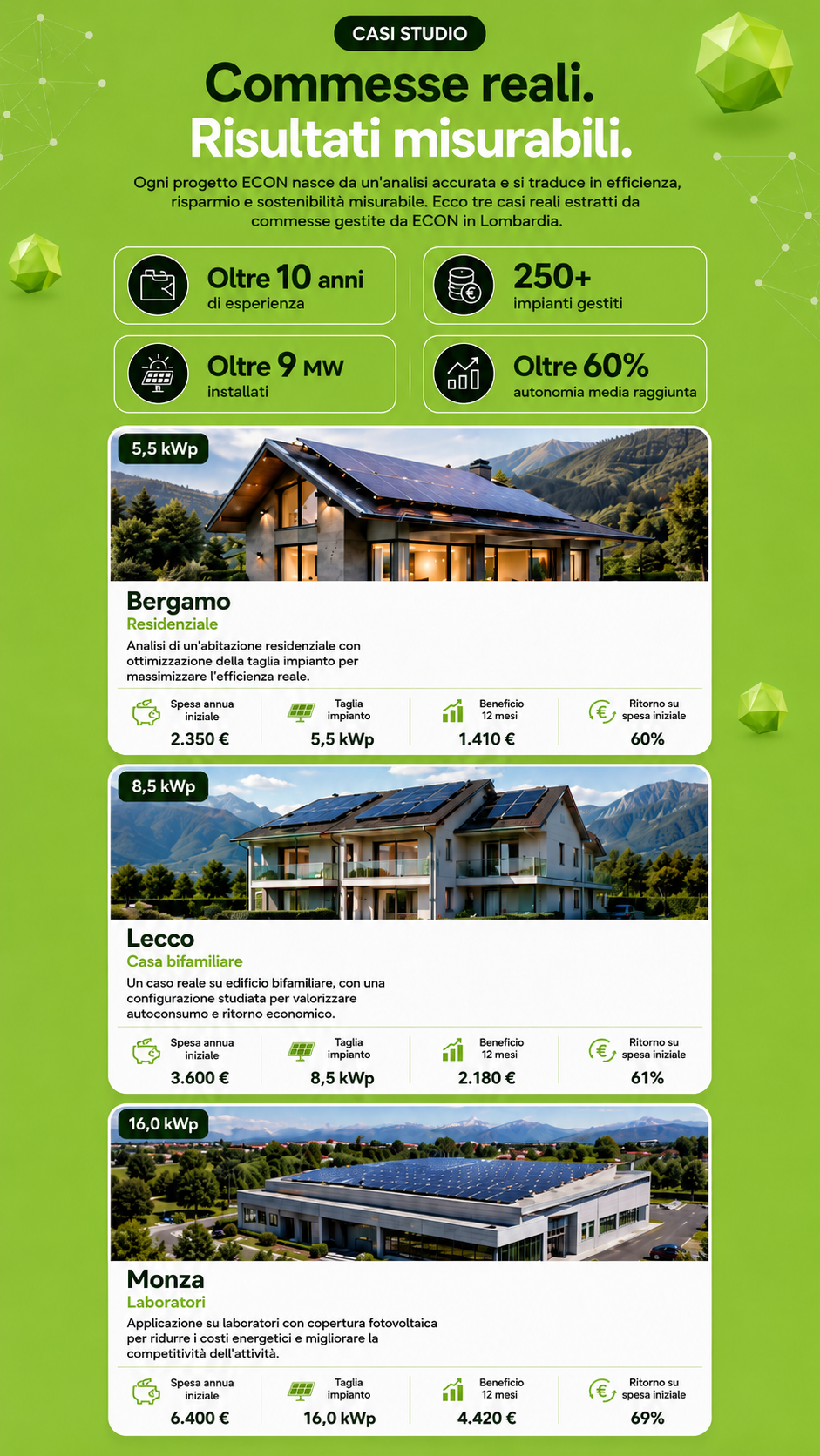 An infographic promoting renewable energy projects managed by ECON in Lombardy. It highlights experience over 10 years, more than 250 projects, over 9 MW installed, and an average autonomy of over 60%. Features examples of renewable energy installations at residential and commercial buildings in Bergamo, Lecco, and Monza, with details about each project's specifications, costs, benefits, and energy output.